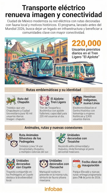 Ilustración de un trolebús con ajolote y un tren ligero con fauna mexicana, circulando en una ciudad con pirámides y edificios, parte de una infografía.