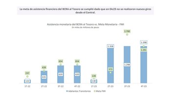 La asistencia monetaria del BCRA