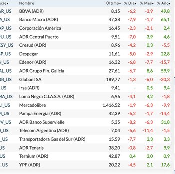 Fuente: Rava Bursátil-precios en dólares.