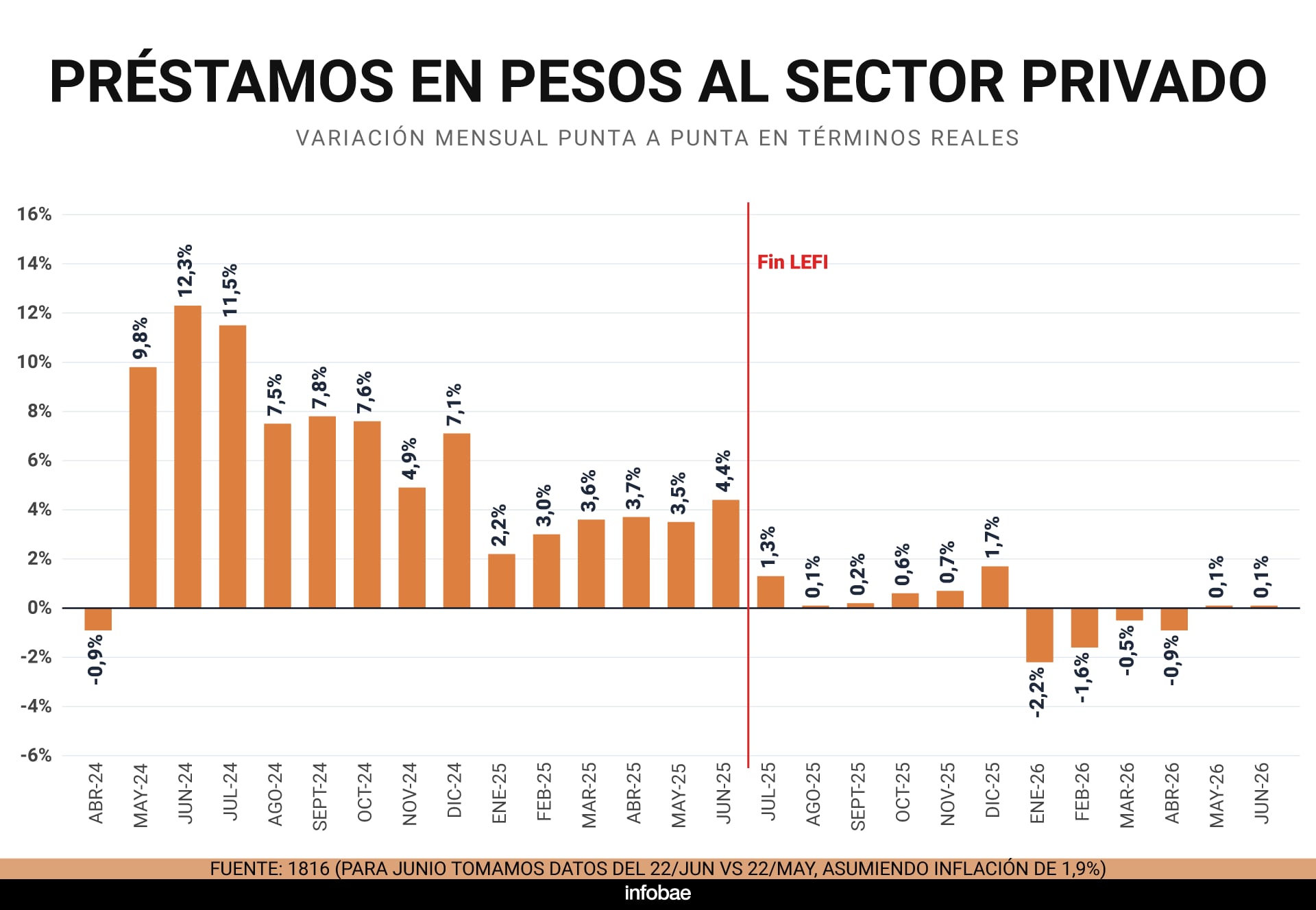Un gráfico de barras ilustra la variación mensual real de los préstamos en pesos al sector privado, señalando el estancamiento del crédito tras el fin de las LEFI. (1816)