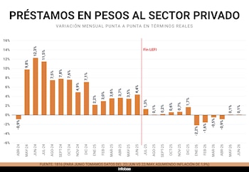 Gráfico de barras que muestra la variación mensual de préstamos en pesos al sector privado. Ejes con porcentajes y meses de abril 2024 a junio 2026. Una línea roja marca 'Fin LEFI'