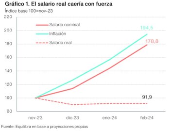 Equilibra prevé una fuerte caída
