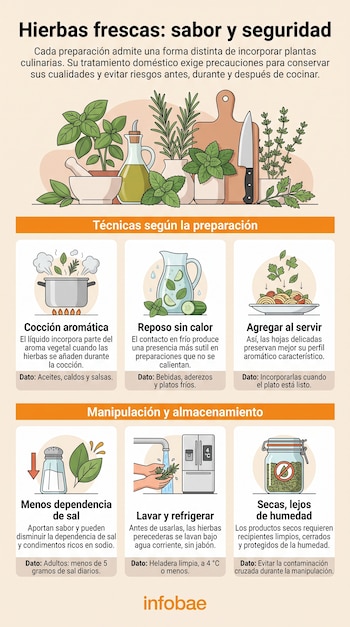 Ilustración con frascos, plantas, tabla de picar y seis recuadros informativos sobre el uso y lavado de hierbas.