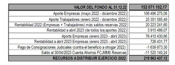 Bono Complementario Minero beneficiará a