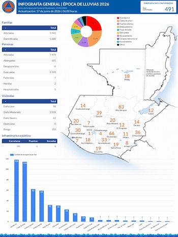 La CONRED informó que en la época de lluvias 2026 ha atendido 491 emergencias en Guatemala, incluidas inundaciones, caídas de árboles, vientos fuertes y deslizamientos. (Imagen de cortesía)