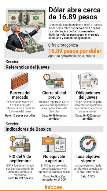 Infografía con datos sobre la cotización del dólar en pesos mexicanos, con un billete de cien dólares, un empresario e íconos financieros.
