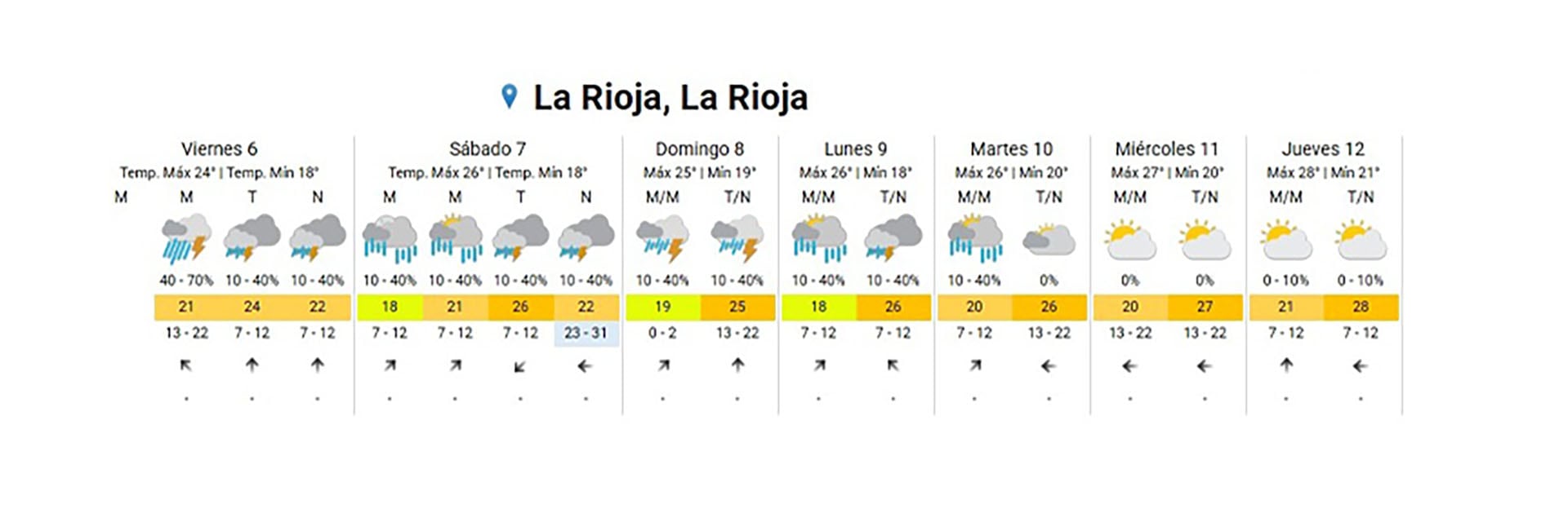 El pronóstico del tiempo para los próximos siete días en La Rioja, capital, con probabilidades de precipitación (SMN )