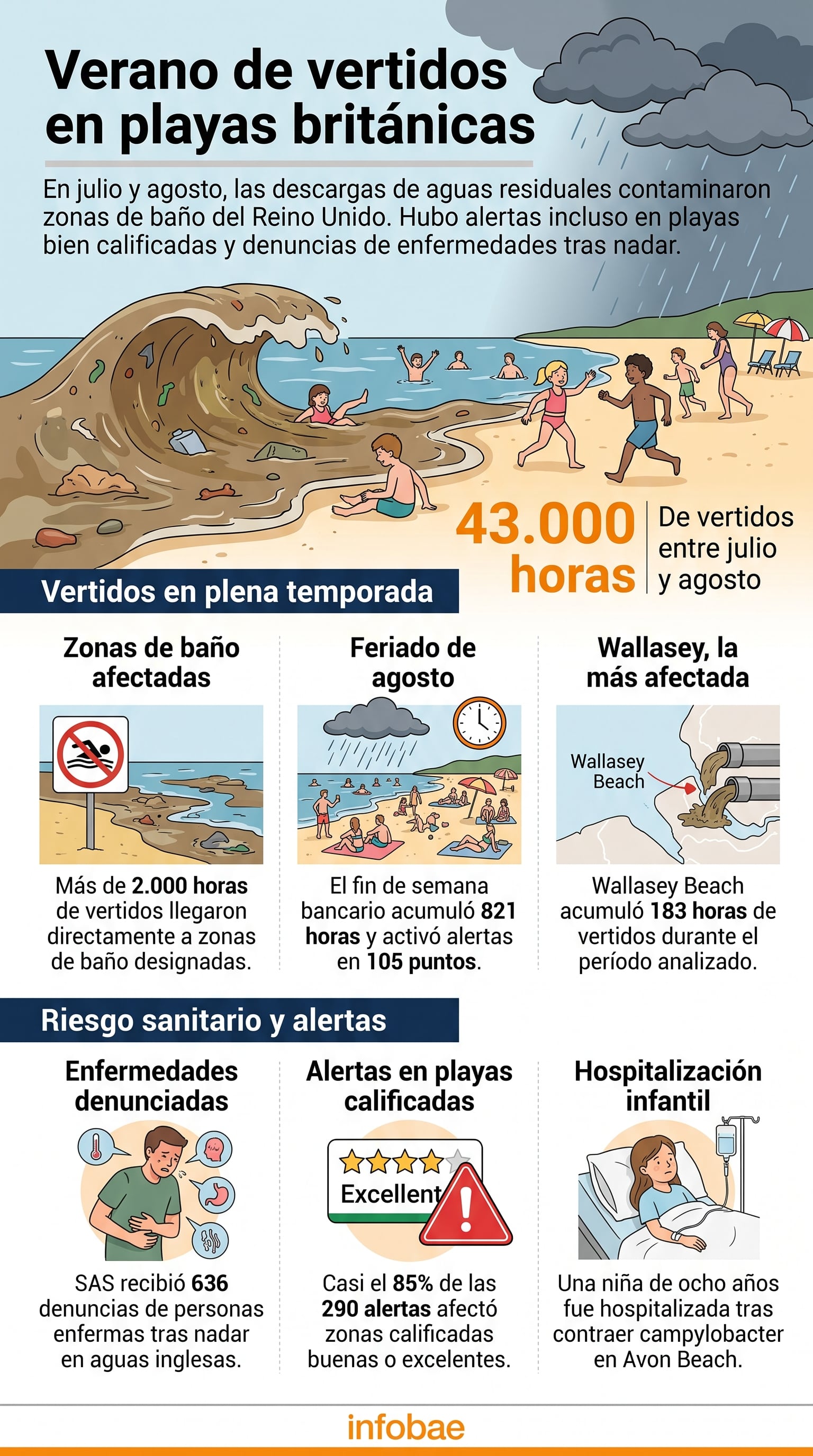 Una infografía detalla el impacto de la contaminación por aguas residuales en las costas del Reino Unido durante los meses de verano (Imagen Ilustrativa Infobae)