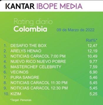 Rating Colombia miércoles 9 de