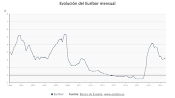 El Euríbor se modera al