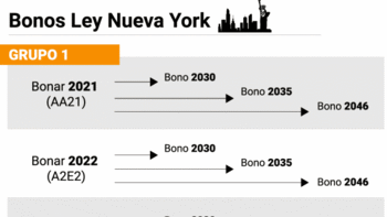 ¿Conviene entrar al canje de