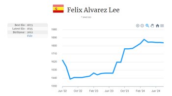 Gráfico ELO Félix Álvarez.