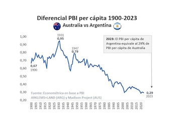 El PBI por habitante de