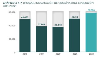 Incautación de cocaína en los