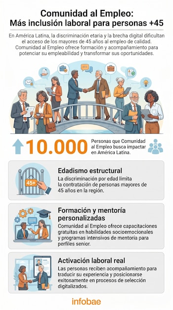 Infografía sobre Comunidad al Empleo mostrando personas diversas en un puente, iconos de 45+, formación, mentoría, y activación laboral. Incluye datos de impacto.