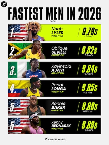 El colombiano tuvo una participación destacada en la prueba de los 100 metros en Santo Domingo-crédito @jumpers.world/Instagram