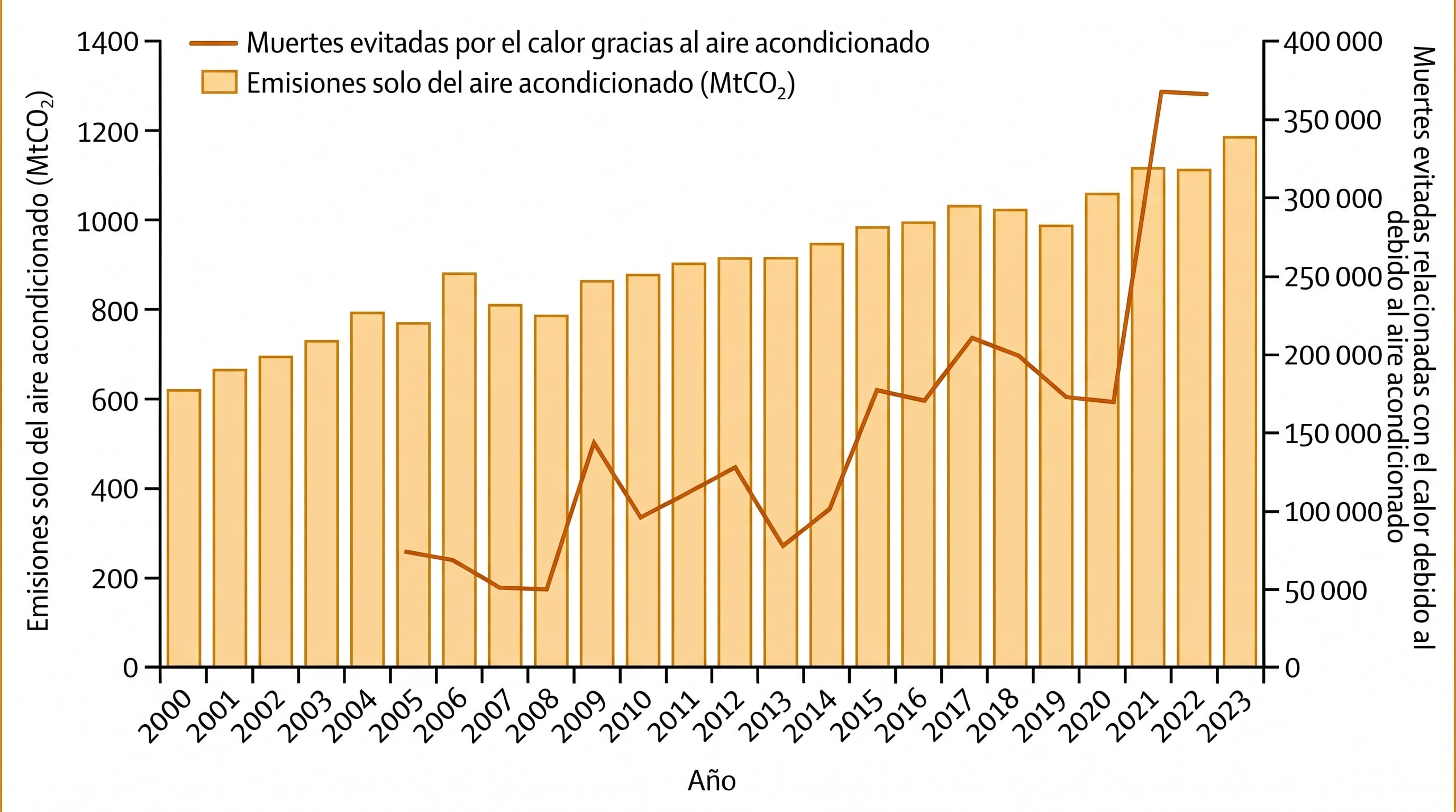 Un gráfico compara el incremento de las emisiones de dióxido de carbono del aire acondicionado con el aumento de las muertes evitadas por su uso entre 2000 y 2023. (Imagen Ilustrativa Infobae)