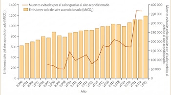 Gráfico de barras y líneas con datos anuales de emisiones de dióxido de carbono y muertes evitadas por aire acondicionado entre 2000 y 2023.