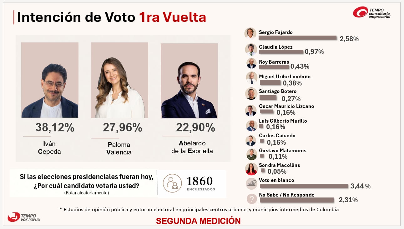 Paloma Valencia y a Abelardo de la Espriella están entre los candidatos presidenciales favoritos, según la encuesta de Tempo. Iván Cepeda los supera - crédito Medición de Tempo Consultoría Empresarial