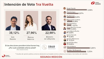 Paloma Valencia y a Abelardo de la Espriella están entre los candidatos presidenciales favoritos, según la encuesta de Tempo. Iván Cepeda los supera - crédito Medición de Tempo Consultoría Empresarial