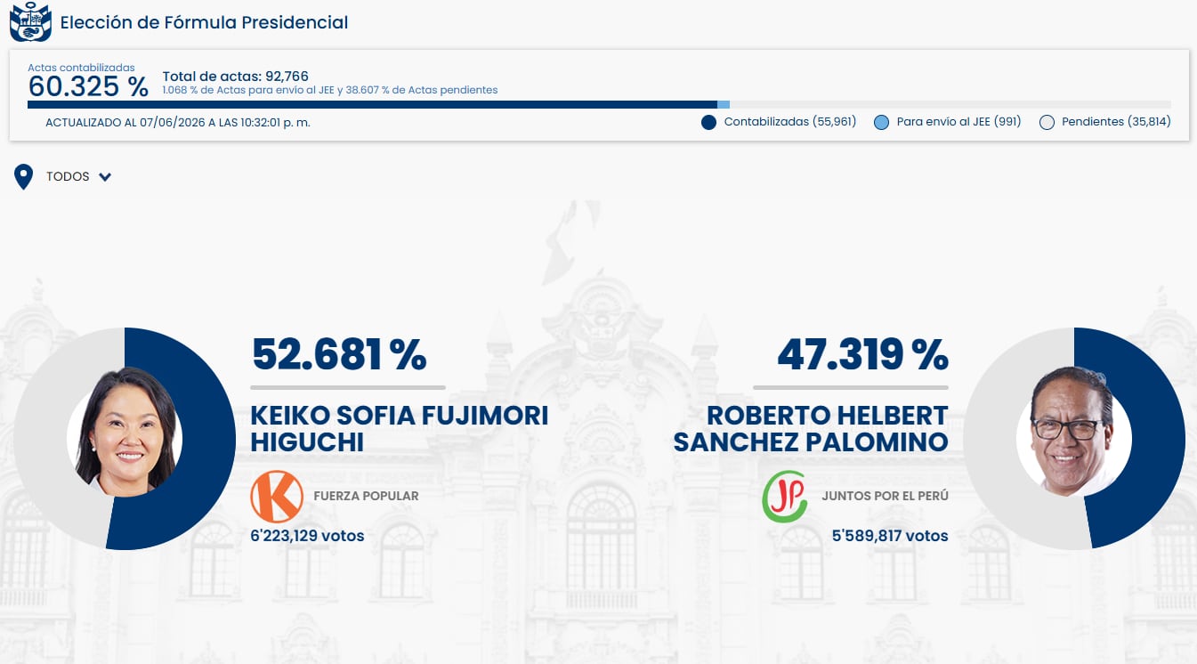 Los resultados oficiales de la ONPE muestran a Keiko Fujimori con una ventaja sobre Roberto Sánchez Palomino tras el 60.325% de actas procesadas. (ONPE)
