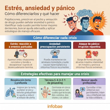 Infografía que compara estrés, ansiedad y pánico con ilustraciones de tres hombres, cuadros explicativos y estrategias de manejo como respiración y técnica 5-4-3-2-1.