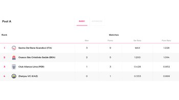 Tabla de posiciones del Grupo