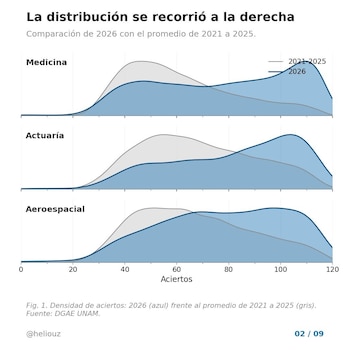 Examen de admisión UNAM puntajes atípicos