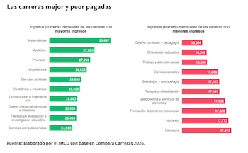 Gráfica comparativa con barras verdes y rojas que detallan carreras universitarias y sus ingresos promedios según datos del IMCO
