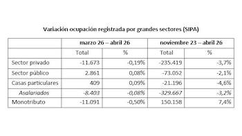 Tabla con variación de ocupación registrada por grandes sectores (SIPA). Muestra datos de total y porcentaje para dos períodos