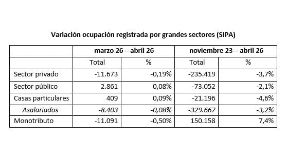 Variación de la ocupación en grandes sectores (Luis Campos)