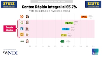 Gráfico de barras vertical que muestra los resultados del conteo rápido presidencial de 2026. Keiko Fujimori lidera, seguida por varios candidatos en empate técnico