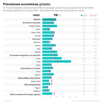 Previsiones económicas globales. EFE