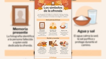 Infografía con dibujos de un retrato, velas, flores amarillas, sal, agua, comida tradicional, una guitarra y una calavera de dulce.