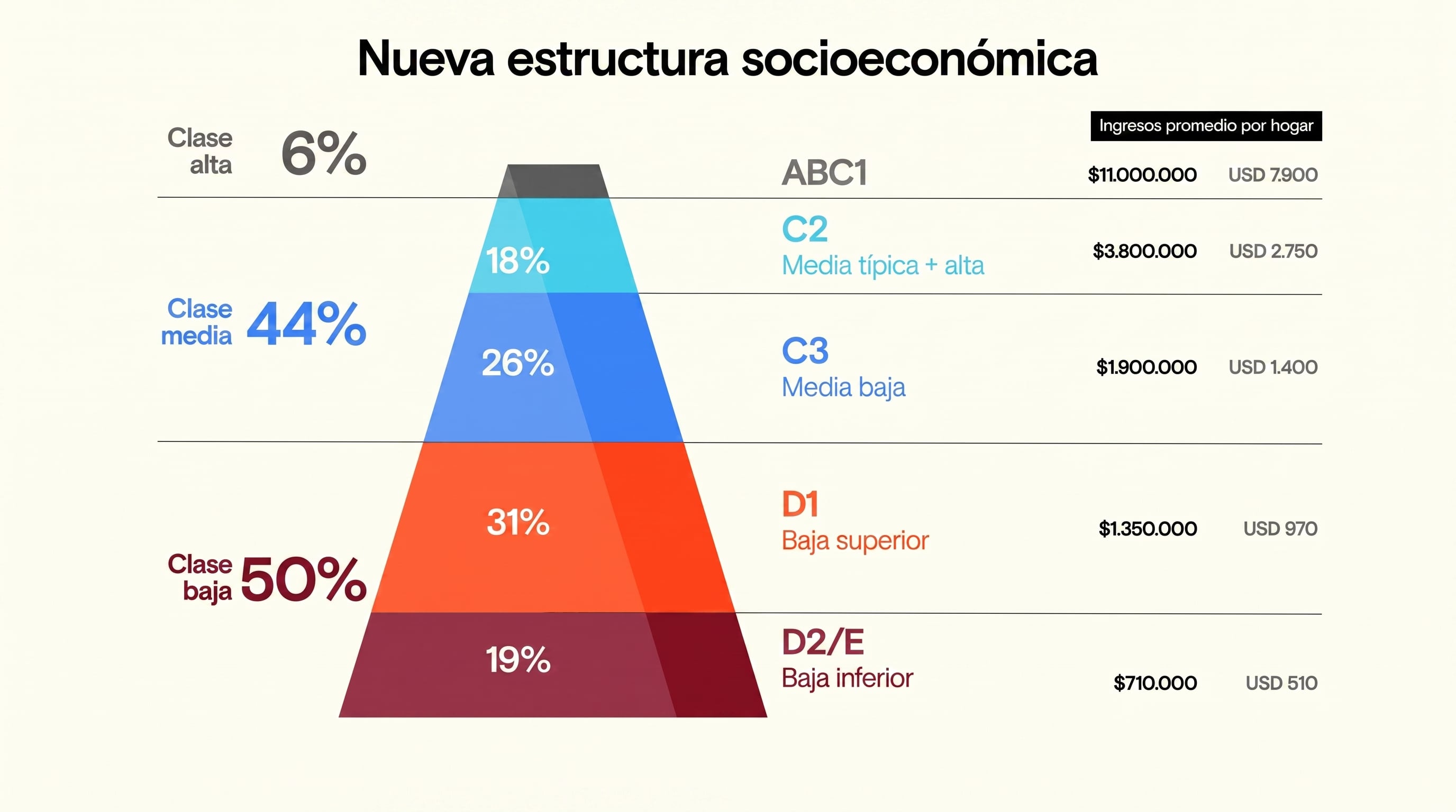 La pirámide de la estructura socioeconómica (Moiguer)