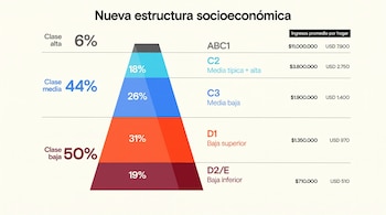Pirámide con porcentajes de clases sociales (alta, media, baja) y subclases (ABC1, C2, C3, D1, D2/E), e ingresos promedio por hogar en moneda local y USD.
