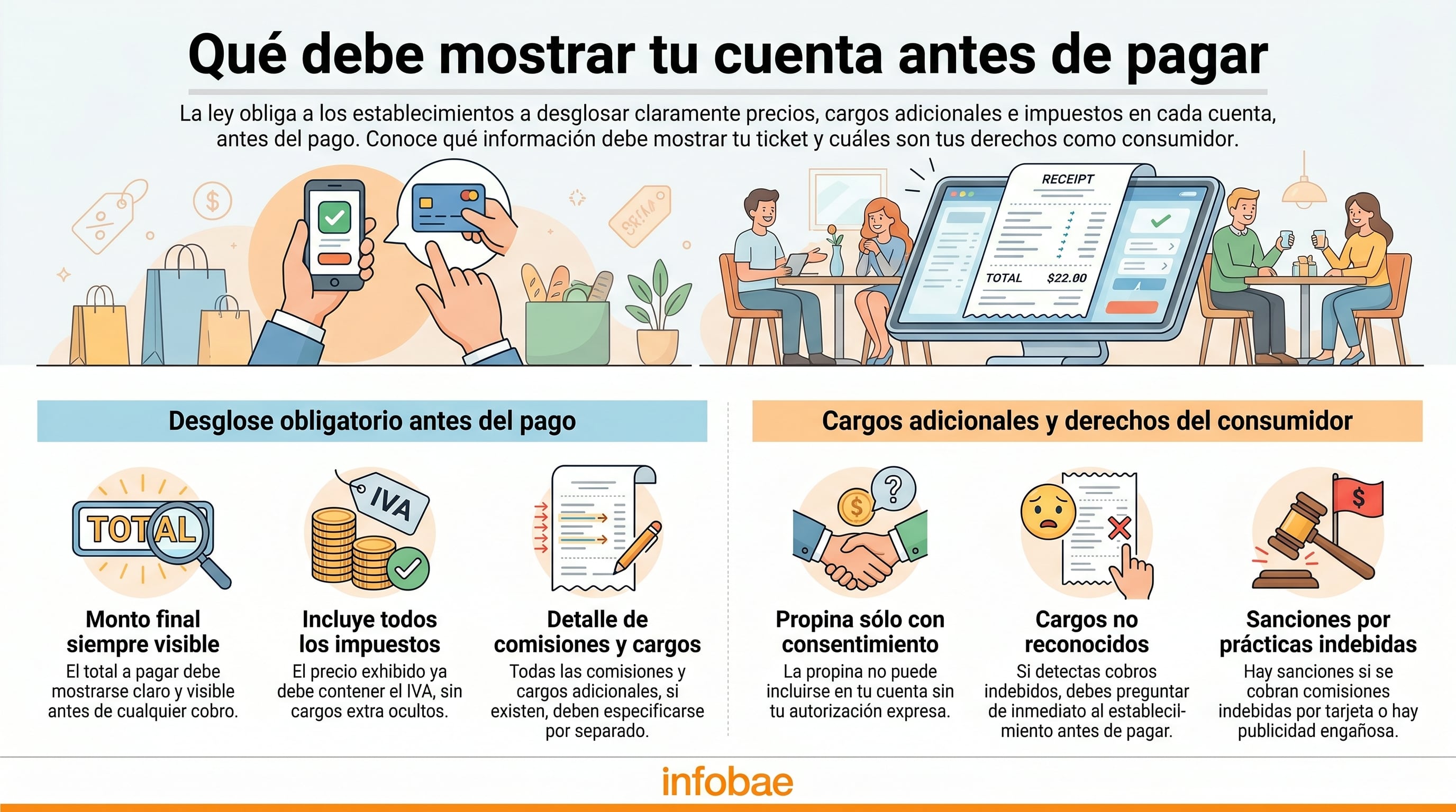 La Profeco informa a los consumidores sobre sus derechos y las obligaciones de los establecimientos para un desglose claro de precios, impuestos y cargos antes del pago, incluyendo la propina. (Imagen Ilustrativa Infobae)