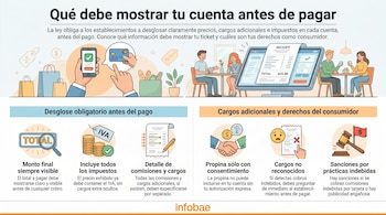 Infografía ilustra derechos del consumidor: desglose de cuenta con celular, tarjeta de crédito, personas en restaurante y detalles de cargos.
