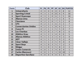Tabla de posiciones del Torneo