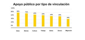 A nivel global, hay un