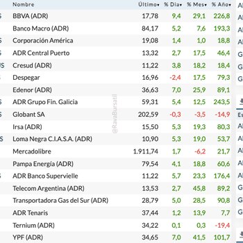 Fuente: Rava Bursátil-precios en dólares (actualizado a las 17:10 horas)