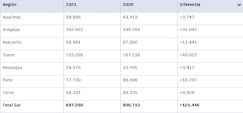 Tabla con cuatro columnas: Región, 2021, 2026, Diferencia. Contiene datos numéricos de Apurímac, Arequipa, Ayacucho, Cusco, Moquegua, Puno, Tacna y Total Sur
