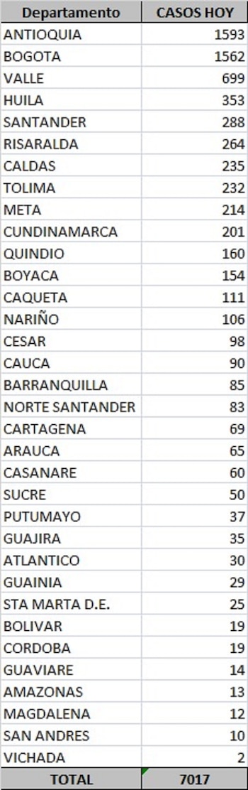 Colombia Covid-19 17-10-2020