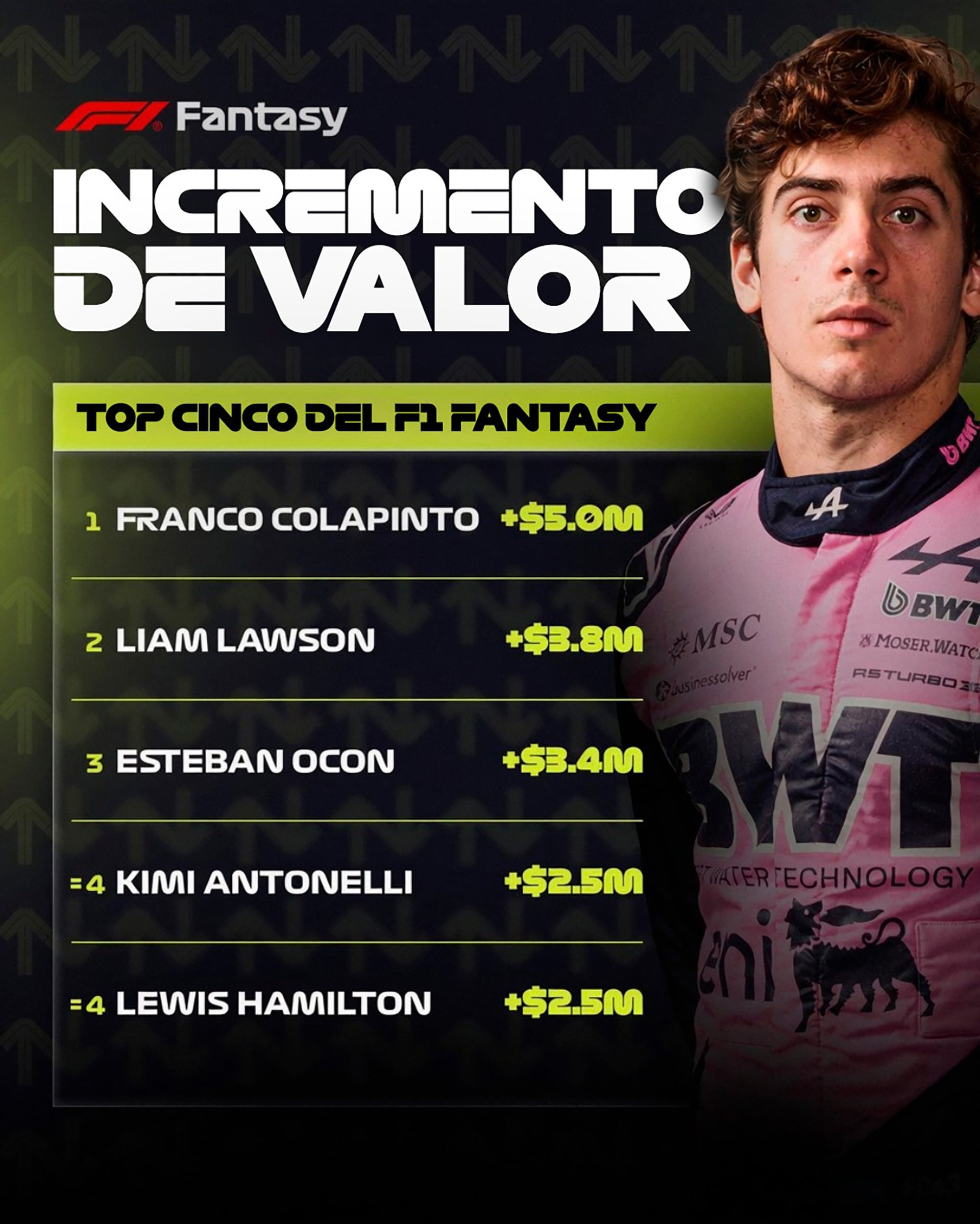 Franco Colapinto encabeza el ranking de incremento de valor en el F1 Fantasy (Instagram: @f1)