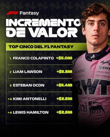 Franco Colapinto es el piloto que más incrementó su valor de mercado