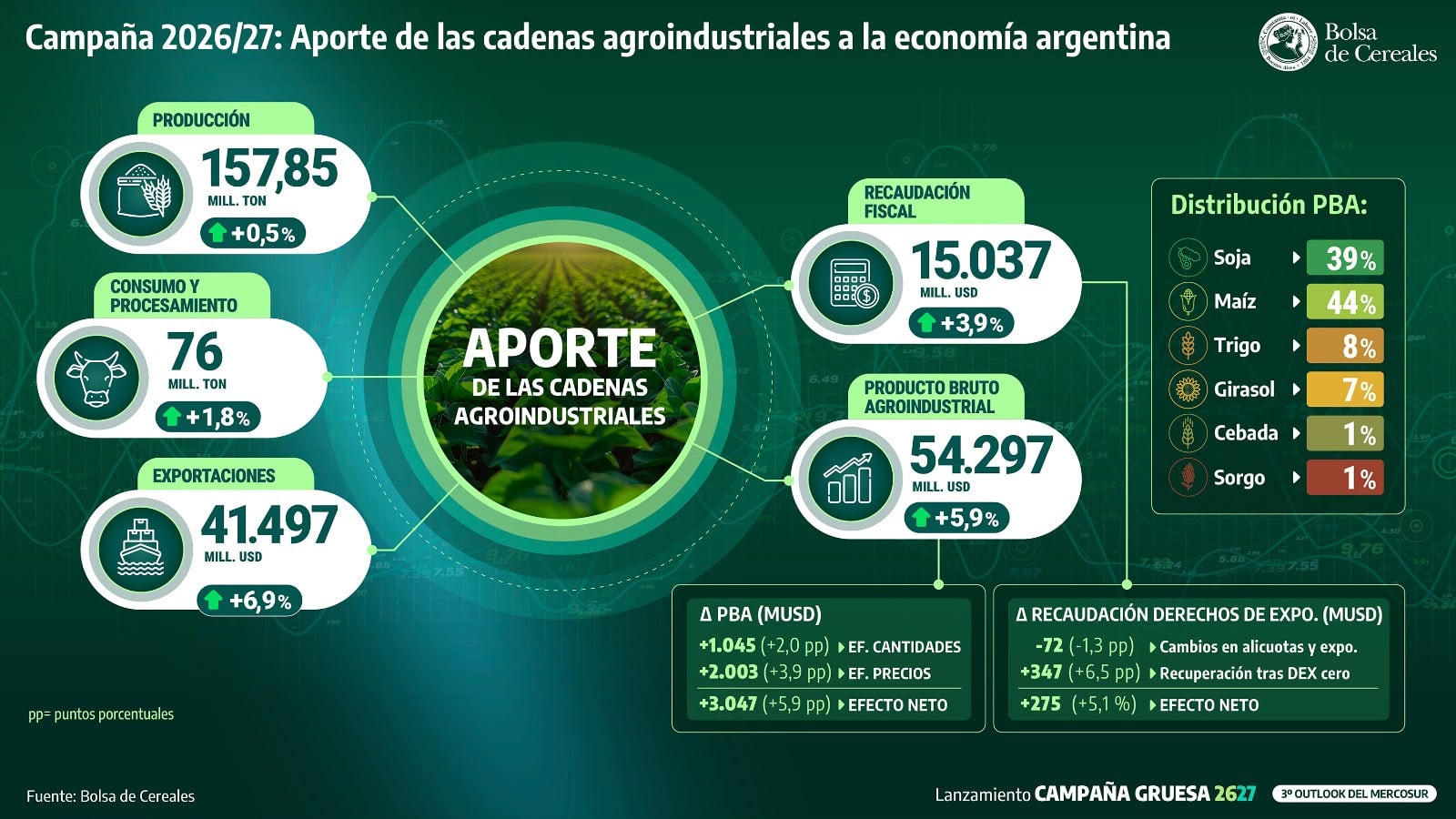 La Bolsa de Cereales de Buenos Aires estima un Producto Bruto Agroindustrial de USD 54.297 millones, un 5,9% más que en la campaña previa (BCBA)