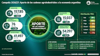 Aporte de las cadenas agroindustriales proyectado para el ciclo agrícola 2026-27