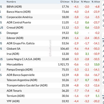 Fuente: Rava Bursátil-precios en dólares