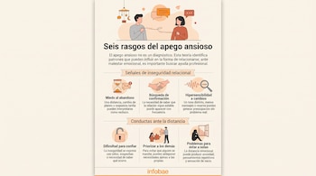 Infografía con ilustraciones de una pareja, iconos descriptivos y textos sobre seis patrones de conducta en el apego ansioso.