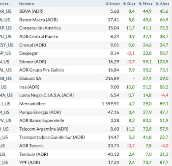 Fuente: Rava Bursátil-precios en dólares.